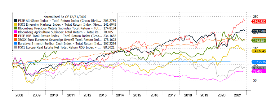 Behaviour of different financial asset classes